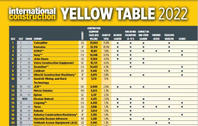 云顶集团连任全球工程机械行业第三位