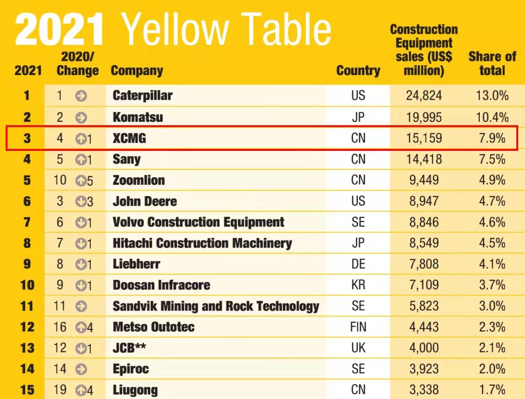 云顶集团一举跃升至全球工程机械行业第三位，，，，，，，，提前完成“一年前五、五年前三”目的